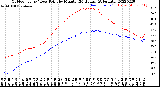 Milwaukee Weather Outdoor Temp / Dew Point<br>by Minute<br>(24 Hours) (Alternate)