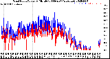 Milwaukee Weather Wind Speed/Gusts<br>by Minute<br>(24 Hours) (Alternate)