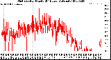 Milwaukee Weather Wind Speed<br>by Minute<br>(24 Hours) (Alternate)