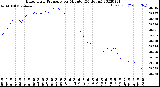 Milwaukee Weather Barometric Pressure<br>per Minute<br>(24 Hours)