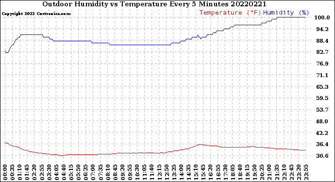 Milwaukee Weather Outdoor Humidity<br>vs Temperature<br>Every 5 Minutes