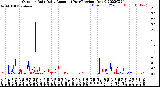 Milwaukee Weather Outdoor Rain<br>Daily Amount<br>(Past/Previous Year)