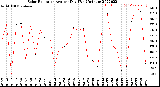 Milwaukee Weather Solar Radiation<br>Avg per Day W/m2/minute