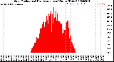 Milwaukee Weather Solar Radiation<br>& Day Average<br>per Minute<br>(Today)