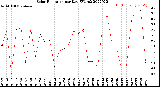 Milwaukee Weather Solar Radiation<br>per Day KW/m2