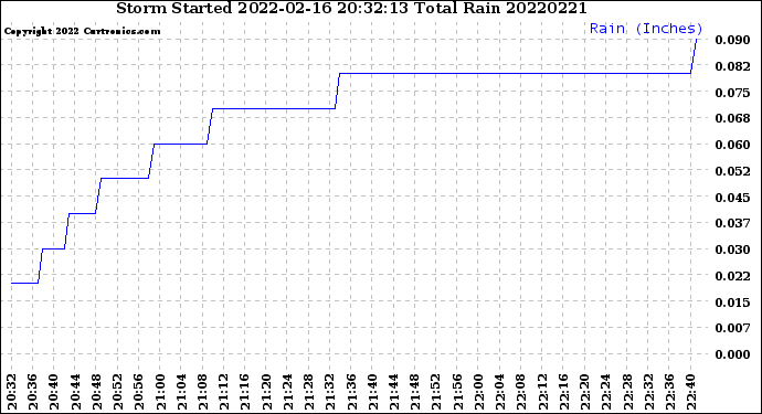 Milwaukee Weather Storm<br>Started 2022-02-16 20:32:13<br>Total Rain