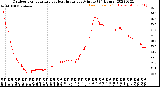 Milwaukee Weather Outdoor Temperature<br>vs Heat Index<br>per Minute<br>(24 Hours)