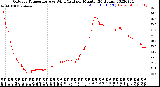 Milwaukee Weather Outdoor Temperature<br>vs Wind Chill<br>per Minute<br>(24 Hours)