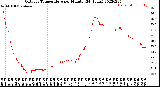 Milwaukee Weather Outdoor Temperature<br>per Minute<br>(24 Hours)