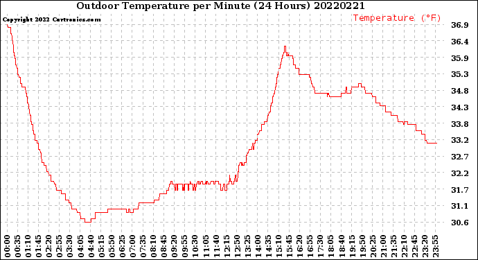 Milwaukee Weather Outdoor Temperature<br>per Minute<br>(24 Hours)