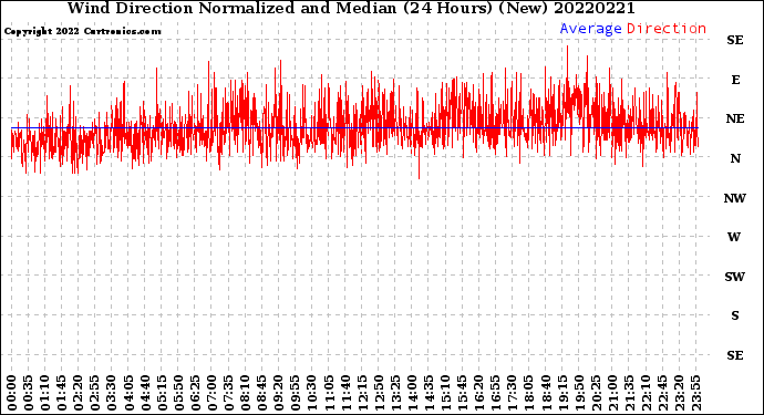 Milwaukee Weather Wind Direction<br>Normalized and Median<br>(24 Hours) (New)