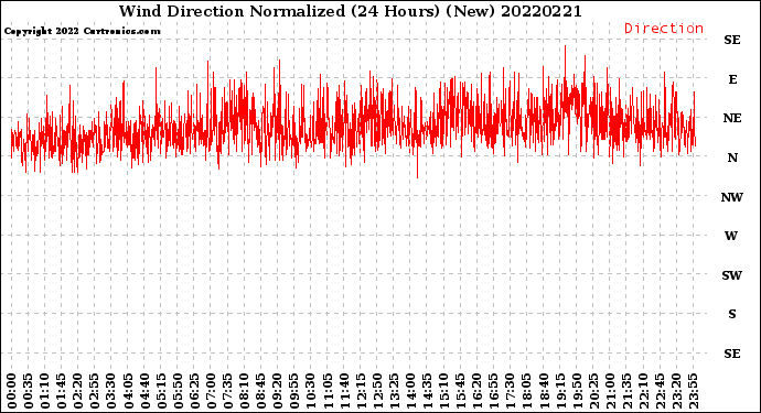 Milwaukee Weather Wind Direction<br>Normalized<br>(24 Hours) (New)