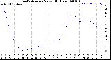 Milwaukee Weather Wind Chill<br>Hourly Average<br>(24 Hours)