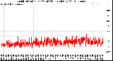 Milwaukee Weather Wind Direction<br>Normalized<br>(24 Hours) (Old)