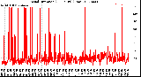 Milwaukee Weather Wind Direction<br>(24 Hours) (Raw)