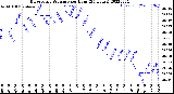 Milwaukee Weather Barometric Pressure<br>per Hour<br>(24 Hours)