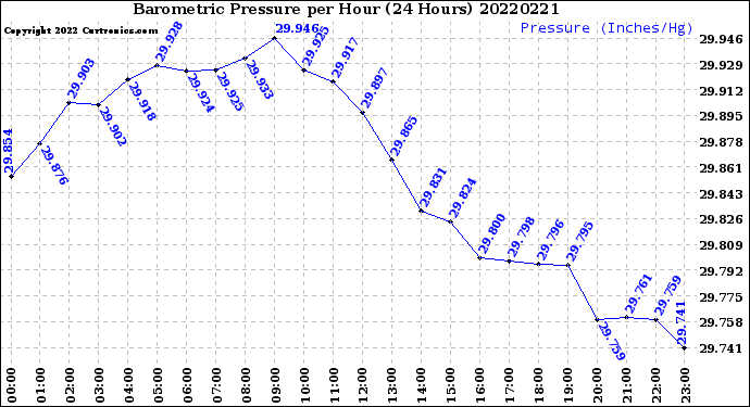 Milwaukee Weather Barometric Pressure<br>per Hour<br>(24 Hours)