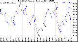 Milwaukee Weather Barometric Pressure<br>Daily High