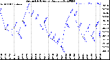 Milwaukee Weather Barometric Pressure<br>Daily Low