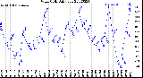 Milwaukee Weather Wind Chill<br>Daily Low