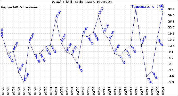 Milwaukee Weather Wind Chill<br>Daily Low