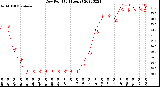 Milwaukee Weather Dew Point<br>(24 Hours)