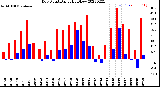 Milwaukee Weather Dew Point<br>Daily High/Low