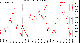 Milwaukee Weather Dew Point<br>Daily High