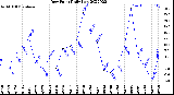 Milwaukee Weather Dew Point<br>Daily Low