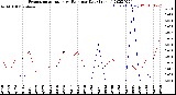 Milwaukee Weather Evapotranspiration<br>vs Rain per Day<br>(Inches)