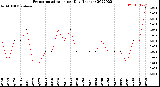 Milwaukee Weather Evapotranspiration<br>per Day (Inches)