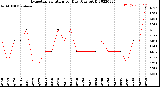 Milwaukee Weather Evapotranspiration<br>per Day (Ozs sq/ft)