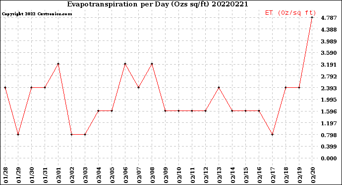 Milwaukee Weather Evapotranspiration<br>per Day (Ozs sq/ft)