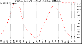 Milwaukee Weather Evapotranspiration<br>per Month (qts sq/ft)