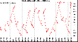 Milwaukee Weather Heat Index<br>Daily High