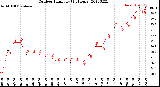 Milwaukee Weather Outdoor Humidity<br>(24 Hours)