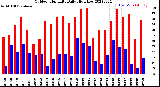 Milwaukee Weather Outdoor Humidity<br>Daily High/Low