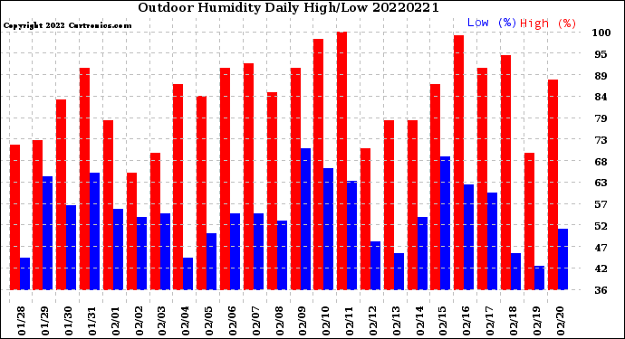 Milwaukee Weather Outdoor Humidity<br>Daily High/Low