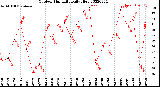 Milwaukee Weather Outdoor Humidity<br>Daily High