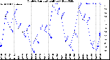 Milwaukee Weather Outdoor Humidity<br>Daily Low