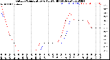 Milwaukee Weather Outdoor Temperature<br>vs Wind Chill<br>(24 Hours)