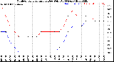 Milwaukee Weather Outdoor Temperature<br>vs Dew Point<br>(24 Hours)