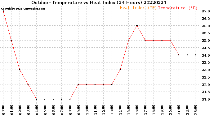 Milwaukee Weather Outdoor Temperature<br>vs Heat Index<br>(24 Hours)