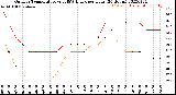 Milwaukee Weather Outdoor Temperature<br>vs THSW Index<br>per Hour<br>(24 Hours)