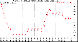 Milwaukee Weather Outdoor Temperature<br>per Hour<br>(24 Hours)