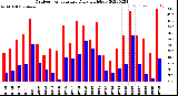 Milwaukee Weather Outdoor Temperature<br>Daily High/Low