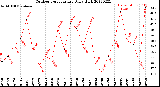 Milwaukee Weather Outdoor Temperature<br>Daily High