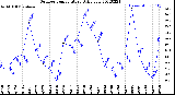 Milwaukee Weather Outdoor Temperature<br>Daily Low