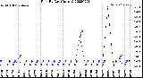 Milwaukee Weather Rain<br>By Day<br>(Inches)