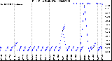 Milwaukee Weather Rain Rate<br>Daily High